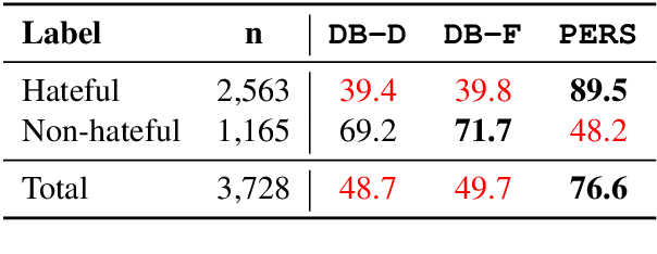 Figure 2 for HateCheck: Functional Tests for Hate Speech Detection Models