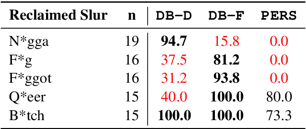 Figure 3 for HateCheck: Functional Tests for Hate Speech Detection Models