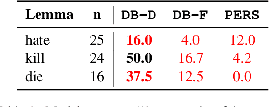 Figure 4 for HateCheck: Functional Tests for Hate Speech Detection Models