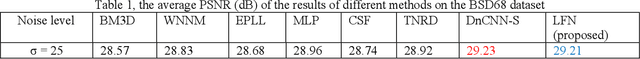 Figure 2 for Lattice Fusion Networks for Image Denoising