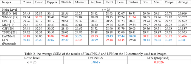 Figure 4 for Lattice Fusion Networks for Image Denoising