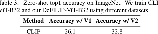 Figure 3 for Democratizing Contrastive Language-Image Pre-training: A CLIP Benchmark of Data, Model, and Supervision