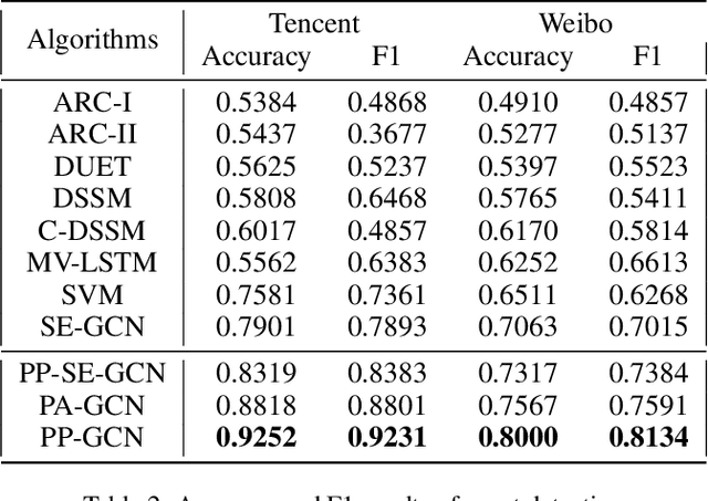 Figure 4 for Fine-grained Event Categorization with Heterogeneous Graph Convolutional Networks