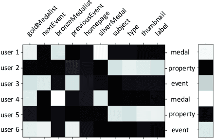 Figure 4 for AutoSUM: Automating Feature Extraction and Multi-user Preference Simulation for Entity Summarization