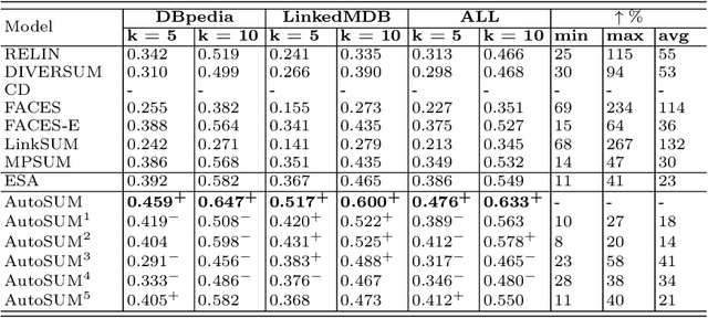 Figure 3 for AutoSUM: Automating Feature Extraction and Multi-user Preference Simulation for Entity Summarization