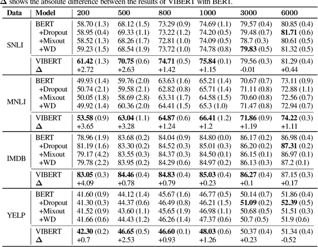 Figure 4 for Variational Information Bottleneck for Effective Low-Resource Fine-Tuning