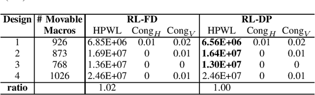 Figure 2 for Delving into Macro Placement with Reinforcement Learning