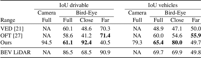 Figure 2 for Driving among Flatmobiles: Bird-Eye-View occupancy grids from a monocular camera for holistic trajectory planning