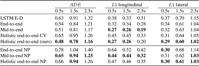 Figure 4 for Driving among Flatmobiles: Bird-Eye-View occupancy grids from a monocular camera for holistic trajectory planning