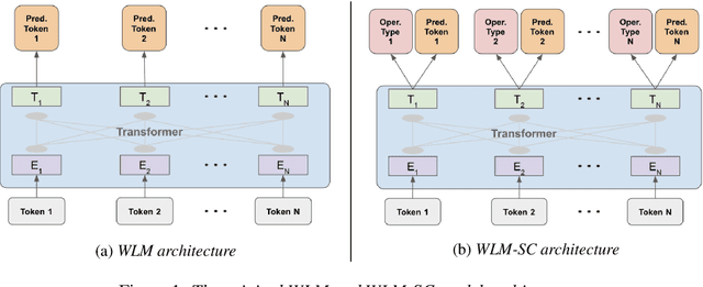 Figure 1 for Correcting Automated and Manual Speech Transcription Errors using Warped Language Models