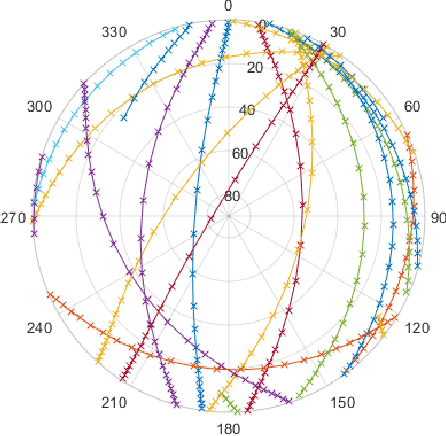 Figure 2 for Double Deep Q Networks for Sensor Management in Space Situational Awareness