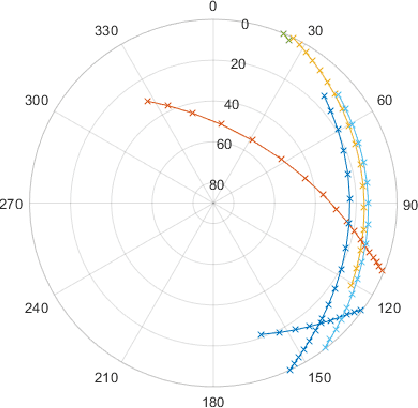 Figure 4 for Double Deep Q Networks for Sensor Management in Space Situational Awareness