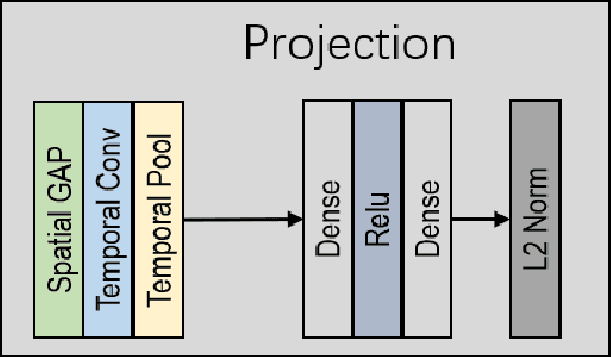 Figure 4 for Self-supervised Temporal Discriminative Learning for Video Representation Learning