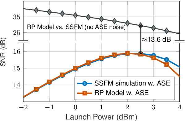 Figure 3 for End-to-End Deep Learning of Long-Haul Coherent Optical Fiber Communications via Regular Perturbation Model