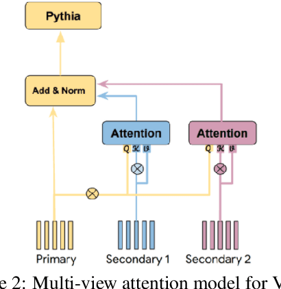 Figure 3 for Attention that does not Explain Away