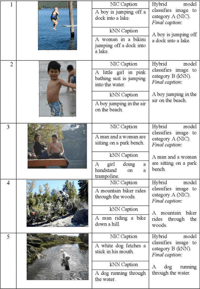 Figure 4 for A Hybrid Model for Combining Neural Image Caption and k-Nearest Neighbor Approach for Image Captioning