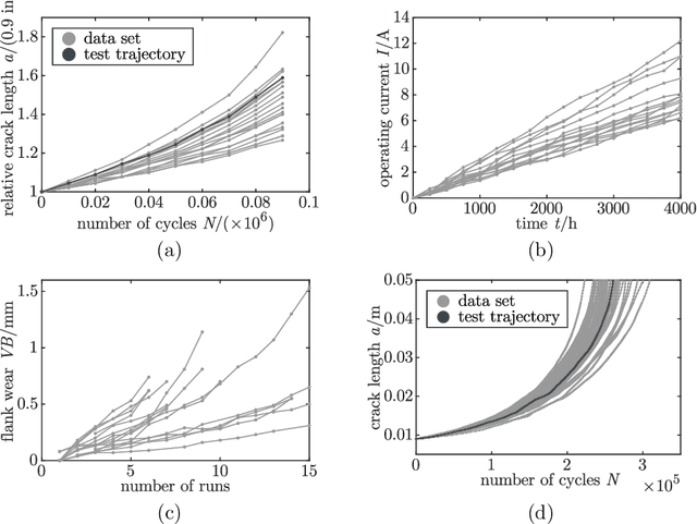 Figure 2 for On Integrating Prior Knowledge into Gaussian Processes for Prognostic Health Monitoring