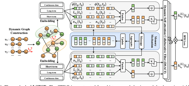 Figure 1 for Long Short-Term Preference Modeling for Continuous-Time Sequential Recommendation