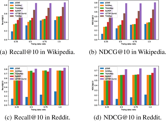 Figure 4 for Long Short-Term Preference Modeling for Continuous-Time Sequential Recommendation