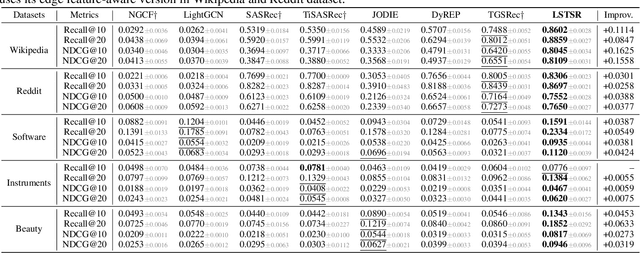 Figure 3 for Long Short-Term Preference Modeling for Continuous-Time Sequential Recommendation