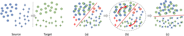 Figure 1 for Alleviating Semantic-level Shift: A Semi-supervised Domain Adaptation Method for Semantic Segmentation