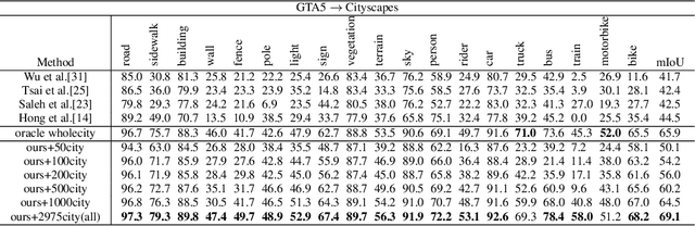 Figure 2 for Alleviating Semantic-level Shift: A Semi-supervised Domain Adaptation Method for Semantic Segmentation