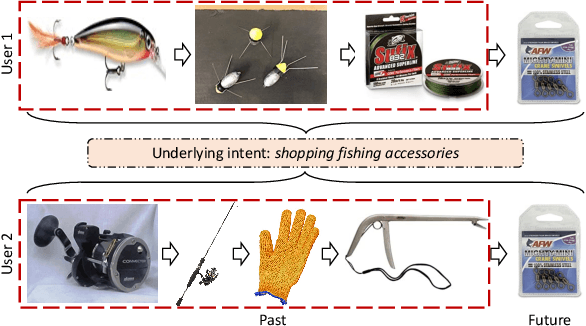 Figure 1 for Intent Contrastive Learning for Sequential Recommendation