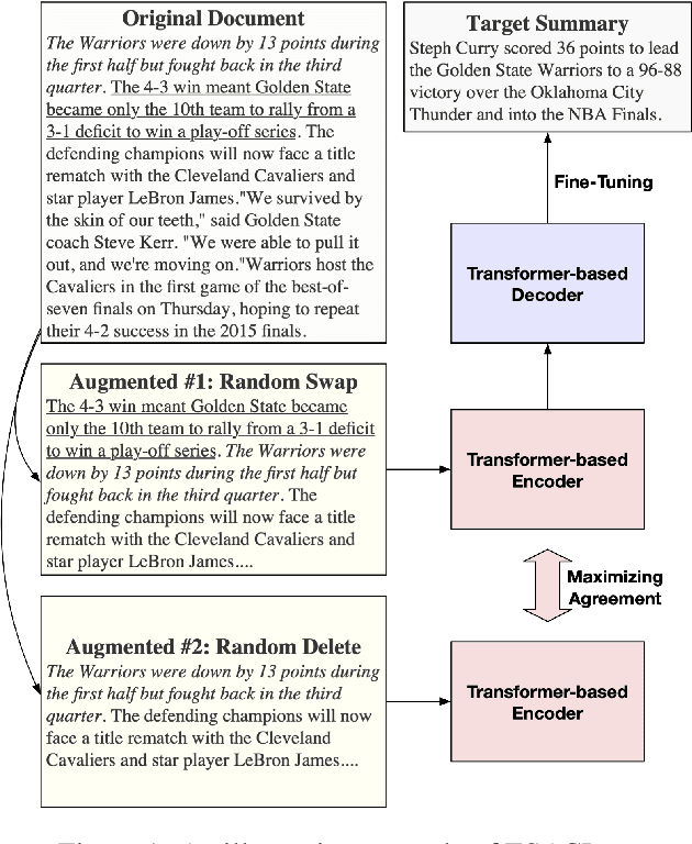 Figure 1 for Enhanced Seq2Seq Autoencoder via Contrastive Learning for Abstractive Text Summarization