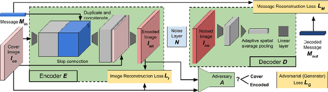 Figure 2 for HiDDeN: Hiding Data With Deep Networks