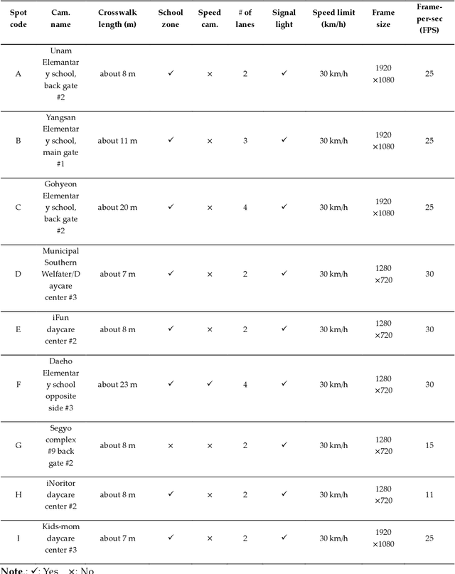 Figure 2 for Vision based Pedestrian Potential Risk Analysis based on Automated Behavior Feature Extraction for Smart and Safe City