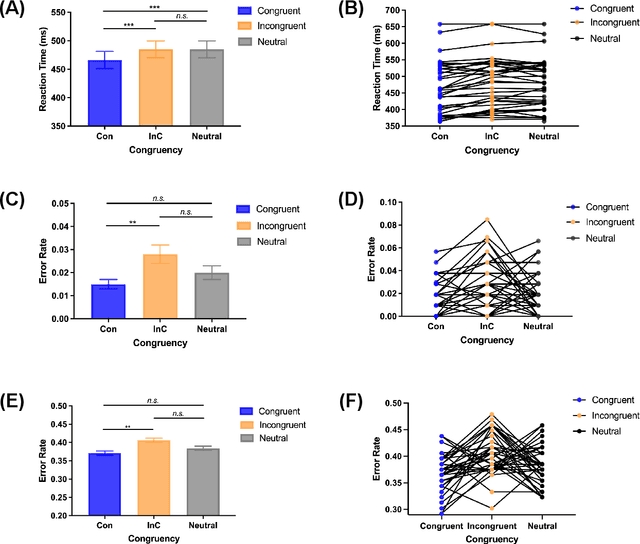 Figure 2 for A trained humanoid robot can perform human-like crossmodal social attention conflict resolution