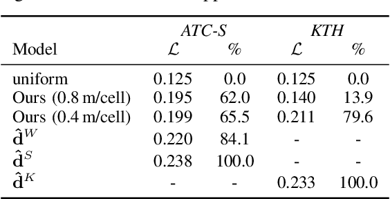 Figure 3 for Generating people flow from architecture of real unseen environments