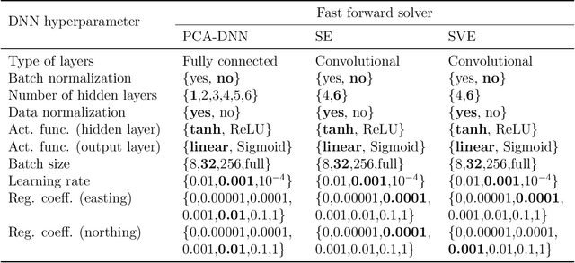 Figure 4 for Application of deep learning to large scale riverine flow velocity estimation