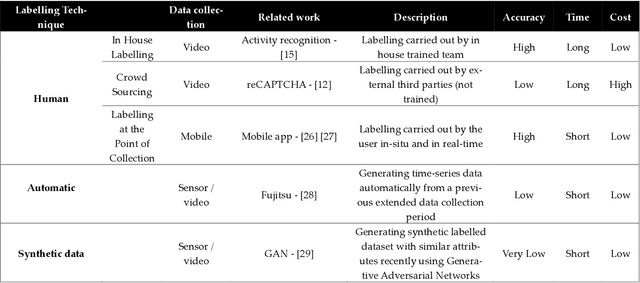 Figure 2 for LabelSens: Enabling Real-time Sensor Data Labelling at the point of Collection on Edge Computing