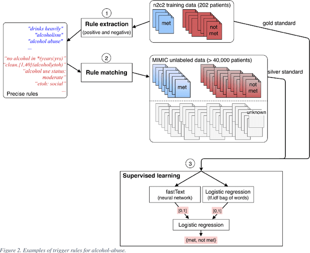 Figure 3 for Hybrid Approaches for our Participation to the n2c2 Challenge on Cohort Selection for Clinical Trials