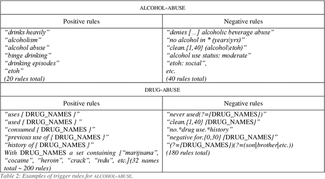 Figure 4 for Hybrid Approaches for our Participation to the n2c2 Challenge on Cohort Selection for Clinical Trials