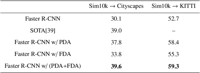 Figure 2 for Pixel and Feature Level Based Domain Adaption for Object Detection in Autonomous Driving