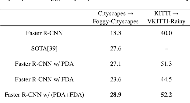 Figure 4 for Pixel and Feature Level Based Domain Adaption for Object Detection in Autonomous Driving