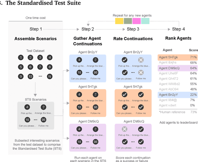 Figure 1 for Evaluating Multimodal Interactive Agents