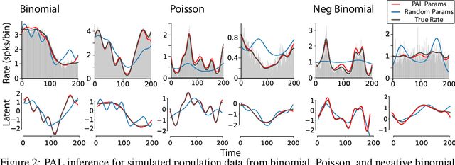 Figure 3 for Efficient non-conjugate Gaussian process factor models for spike count data using polynomial approximations