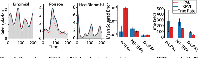 Figure 4 for Efficient non-conjugate Gaussian process factor models for spike count data using polynomial approximations