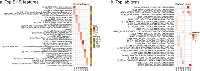 Figure 4 for A latent topic model for mining heterogenous non-randomly missing electronic health records data