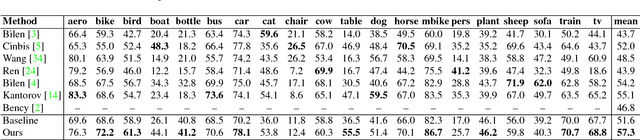 Figure 4 for Optimizing Region Selection for Weakly Supervised Object Detection