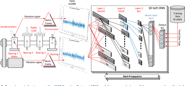 Figure 2 for Early Bearing Fault Diagnosis of Rotating Machinery by 1D Self-Organized Operational Neural Networks