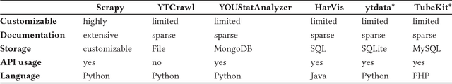Figure 4 for Collaborations on YouTube: From Unsupervised Detection to the Impact on Video and Channel Popularity