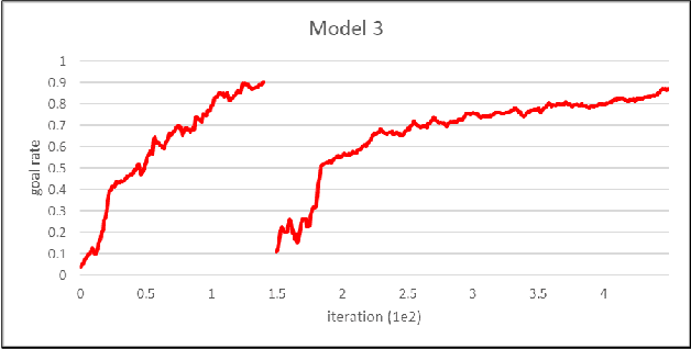 Figure 4 for Indoor Path Planning for Multiple Unmanned Aerial Vehicles via Curriculum Learning