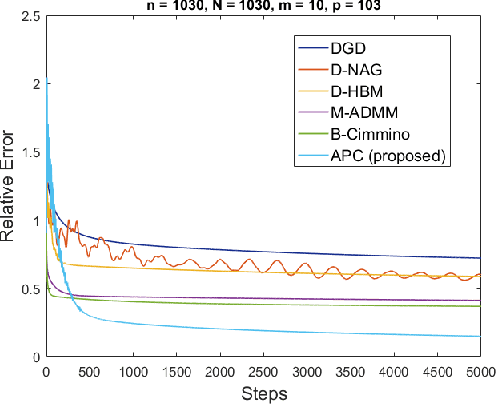 Figure 3 for Distributed Solution of Large-Scale Linear Systems via Accelerated Projection-Based Consensus