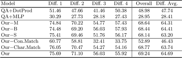 Figure 4 for DramaQA: Character-Centered Video Story Understanding with Hierarchical QA