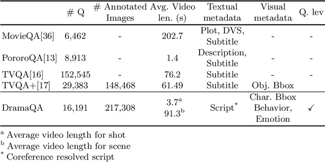 Figure 2 for DramaQA: Character-Centered Video Story Understanding with Hierarchical QA