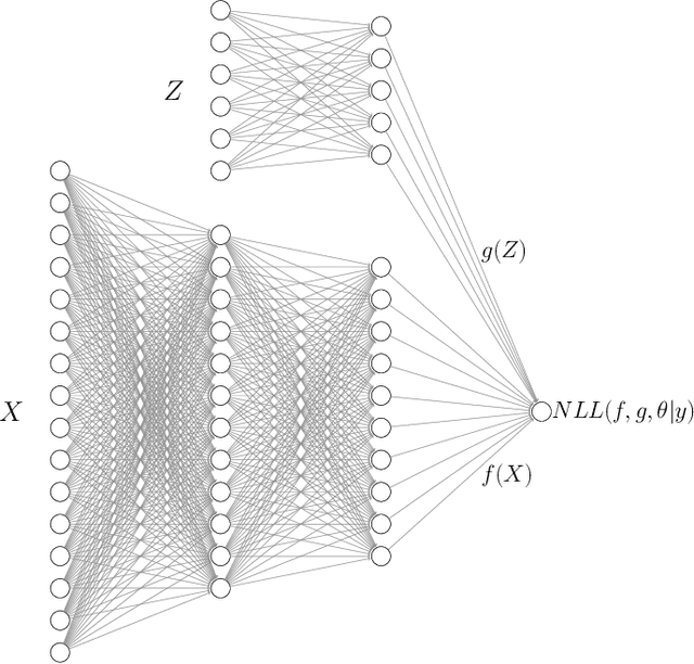 Figure 1 for Integrating Random Effects in Deep Neural Networks